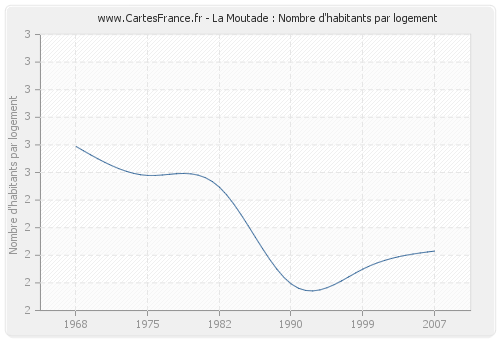 La Moutade : Nombre d'habitants par logement